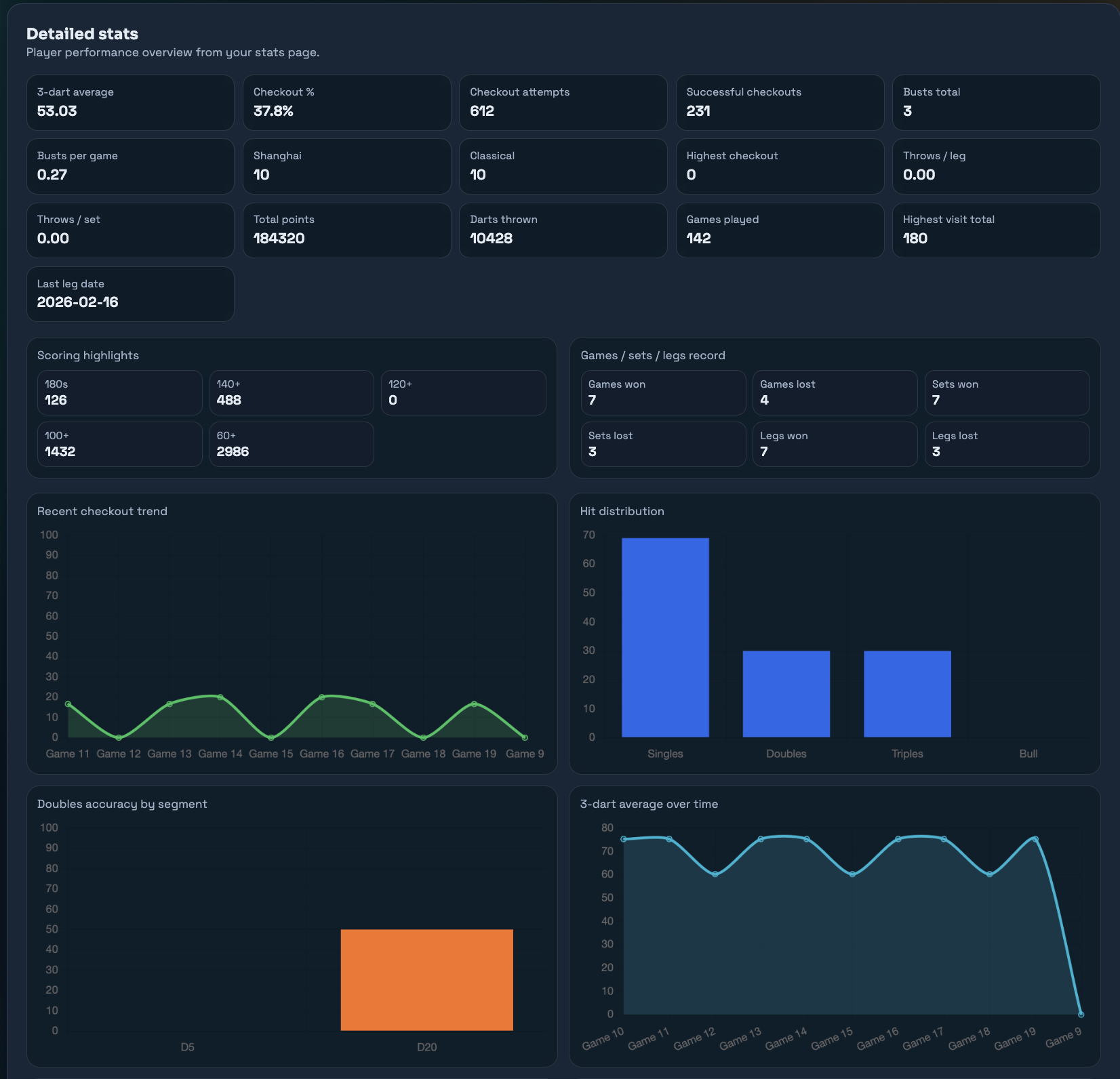 Player profile statistics and checkout history